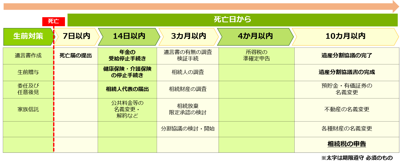 相続の流れ - 浦和 相続サポートセンター